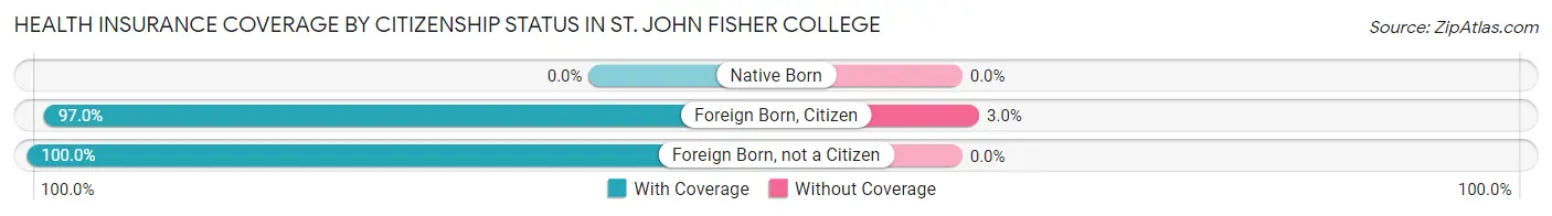Health Insurance Coverage by Citizenship Status in St. John Fisher College