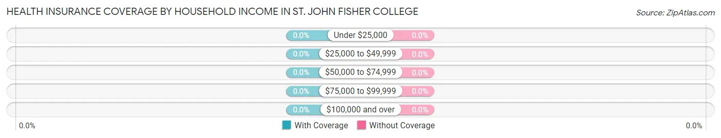 Health Insurance Coverage by Household Income in St. John Fisher College