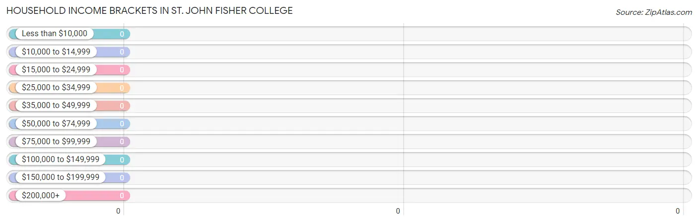 Household Income Brackets in St. John Fisher College