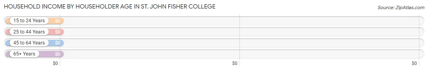 Household Income by Householder Age in St. John Fisher College