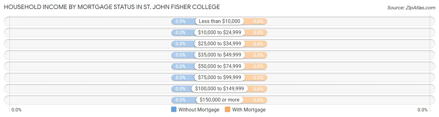 Household Income by Mortgage Status in St. John Fisher College
