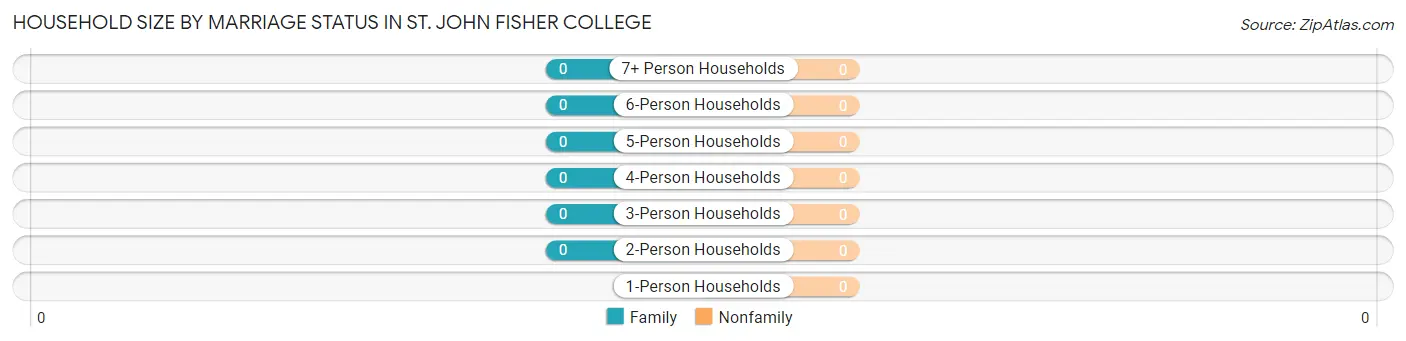 Household Size by Marriage Status in St. John Fisher College