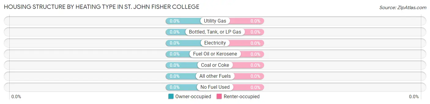 Housing Structure by Heating Type in St. John Fisher College