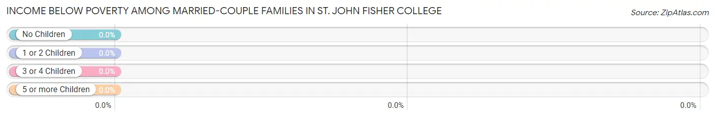 Income Below Poverty Among Married-Couple Families in St. John Fisher College