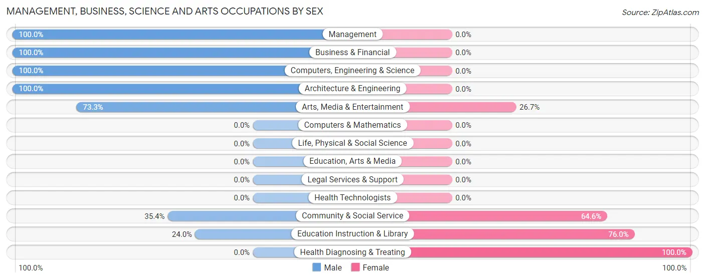 Management, Business, Science and Arts Occupations by Sex in St. John Fisher College