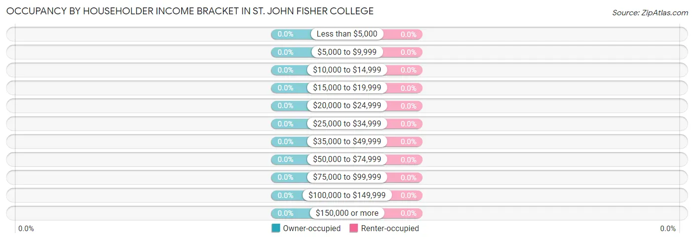 Occupancy by Householder Income Bracket in St. John Fisher College
