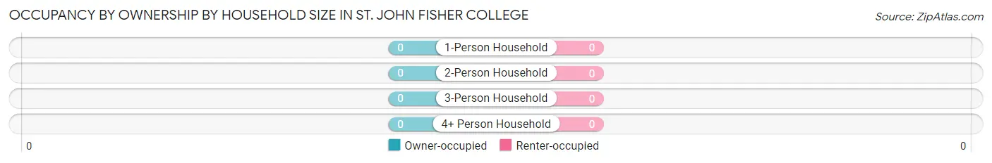 Occupancy by Ownership by Household Size in St. John Fisher College