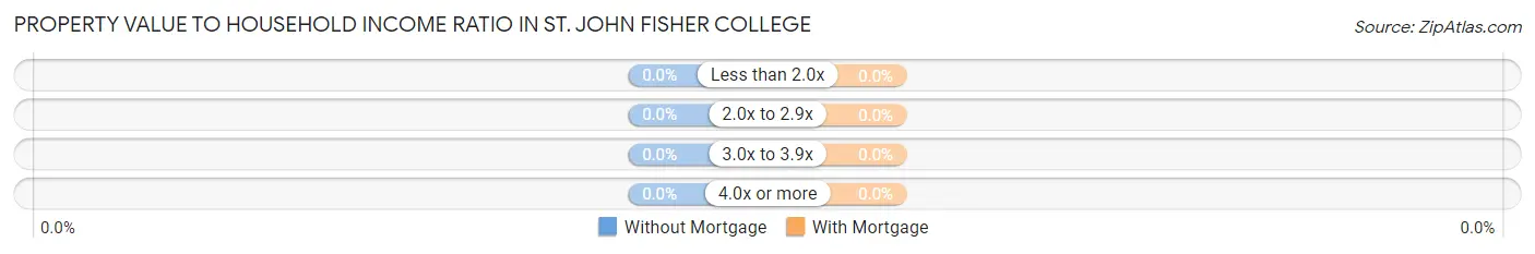 Property Value to Household Income Ratio in St. John Fisher College