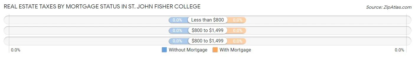 Real Estate Taxes by Mortgage Status in St. John Fisher College