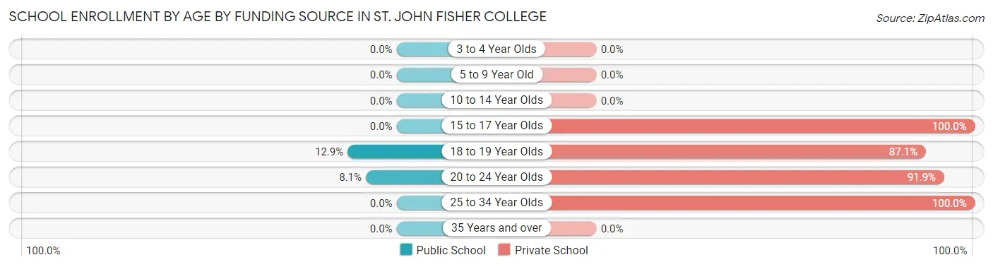 School Enrollment by Age by Funding Source in St. John Fisher College