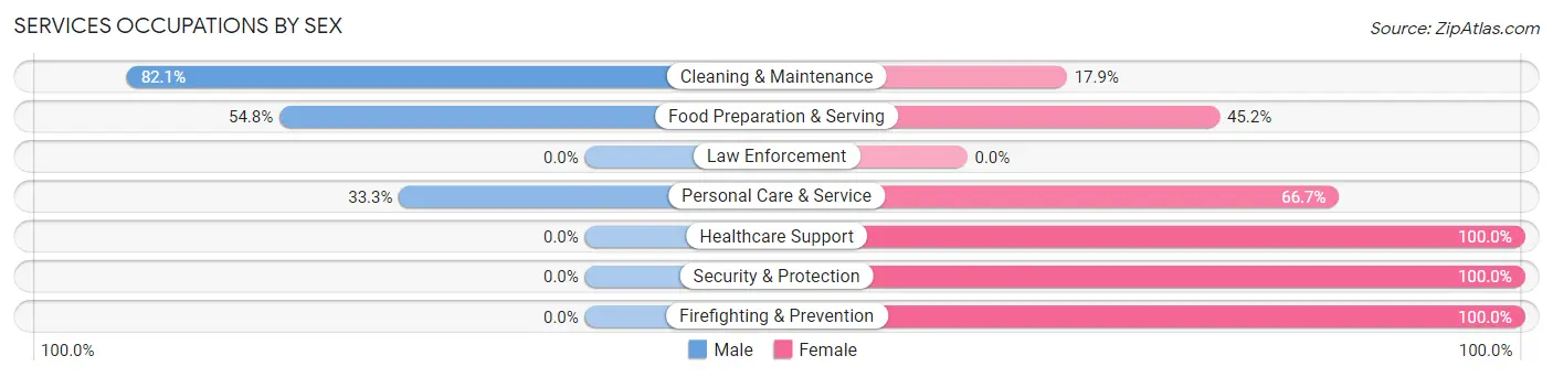 Services Occupations by Sex in St. John Fisher College