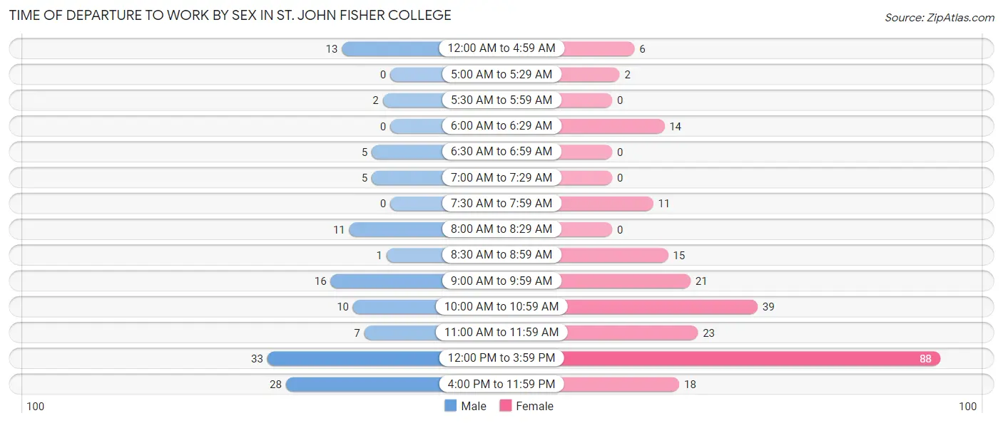 Time of Departure to Work by Sex in St. John Fisher College