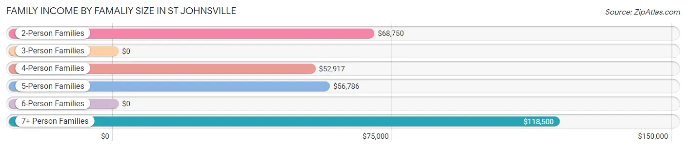 Family Income by Famaliy Size in St Johnsville