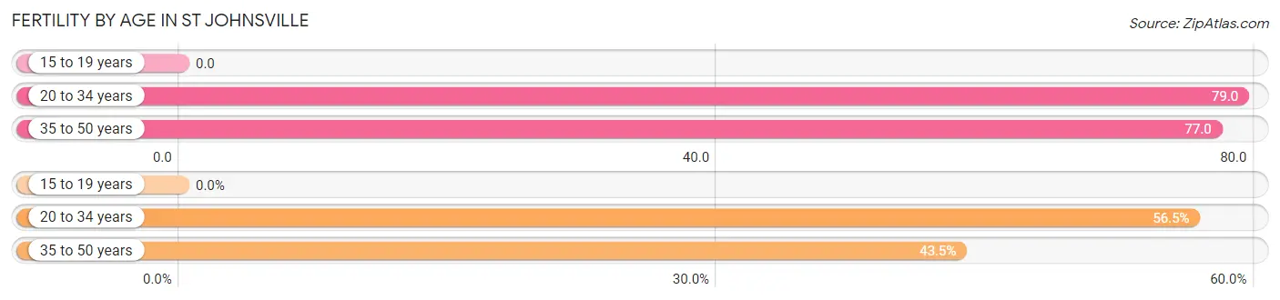 Female Fertility by Age in St Johnsville