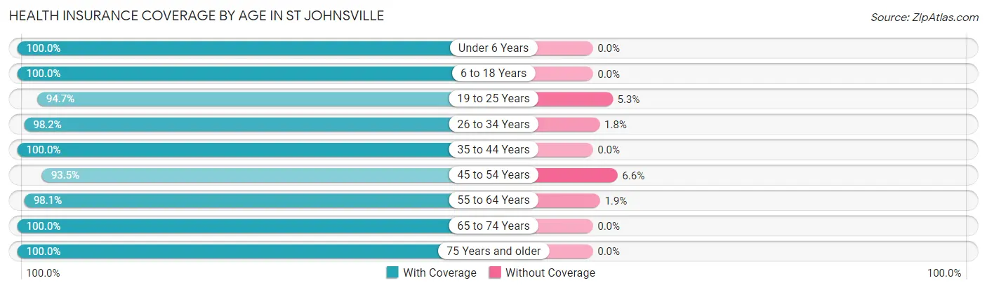 Health Insurance Coverage by Age in St Johnsville
