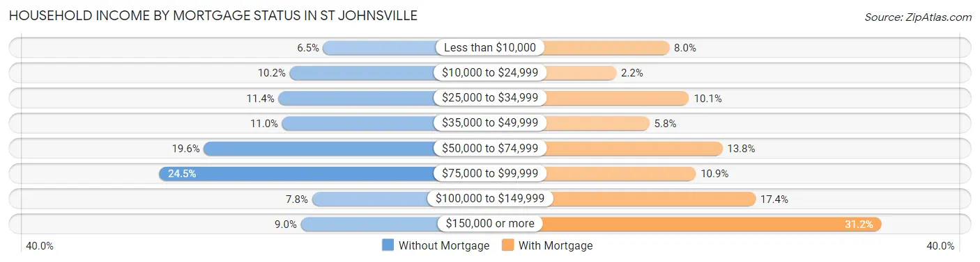 Household Income by Mortgage Status in St Johnsville