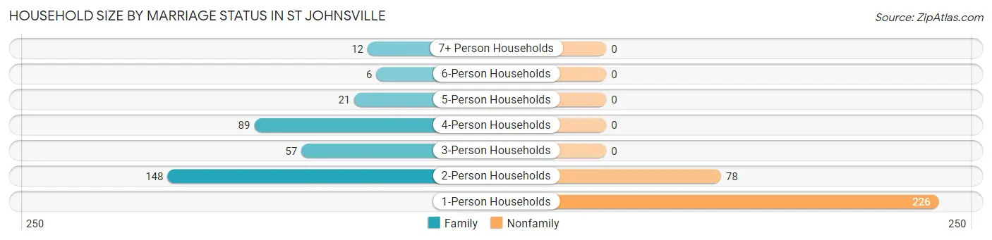 Household Size by Marriage Status in St Johnsville
