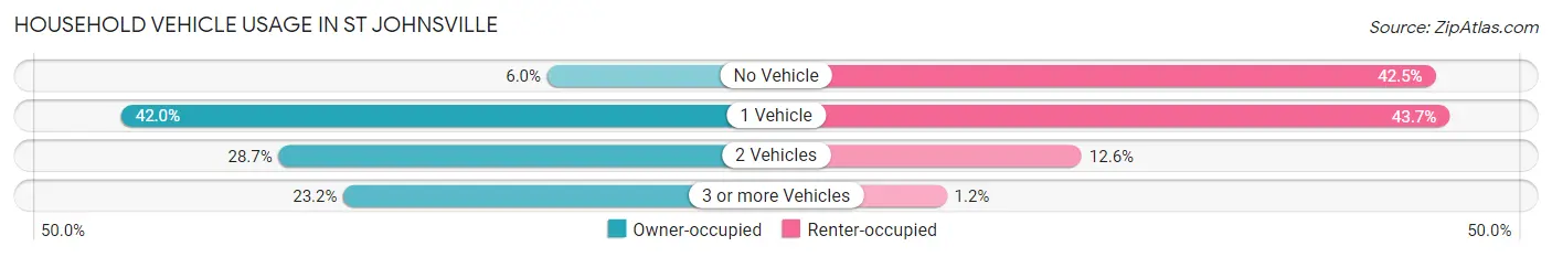 Household Vehicle Usage in St Johnsville