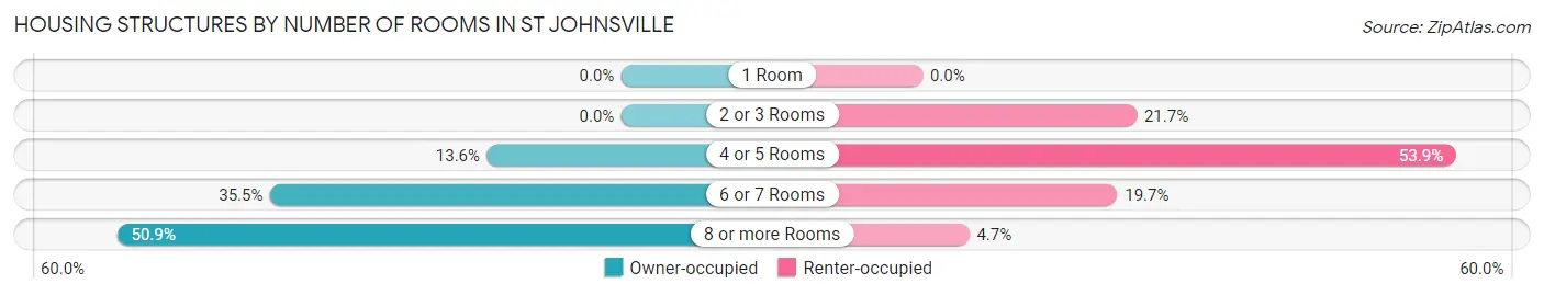 Housing Structures by Number of Rooms in St Johnsville