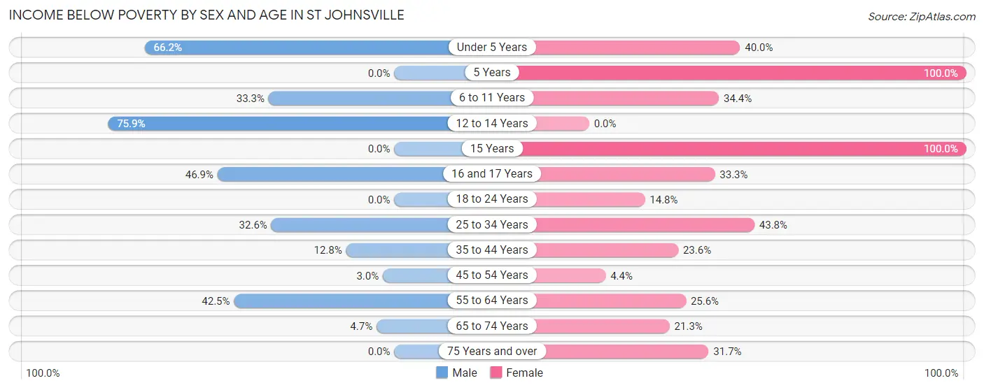 Income Below Poverty by Sex and Age in St Johnsville