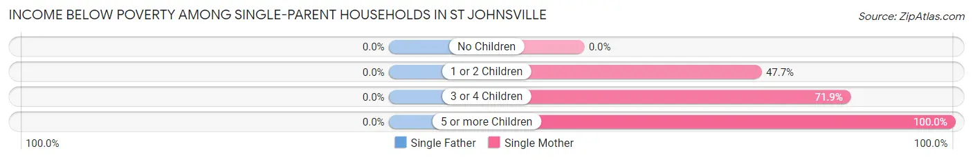 Income Below Poverty Among Single-Parent Households in St Johnsville