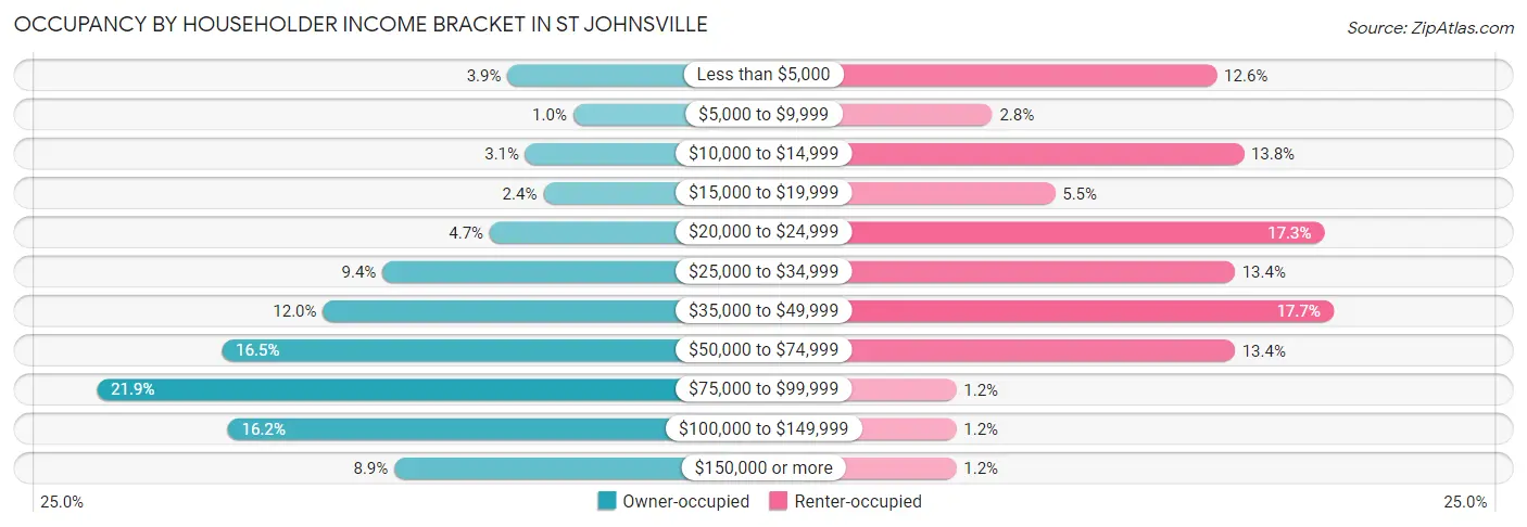 Occupancy by Householder Income Bracket in St Johnsville