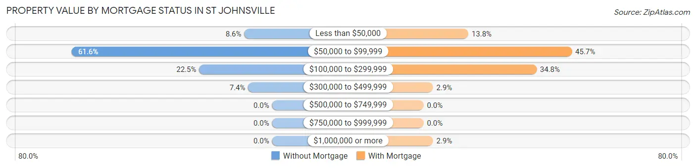 Property Value by Mortgage Status in St Johnsville