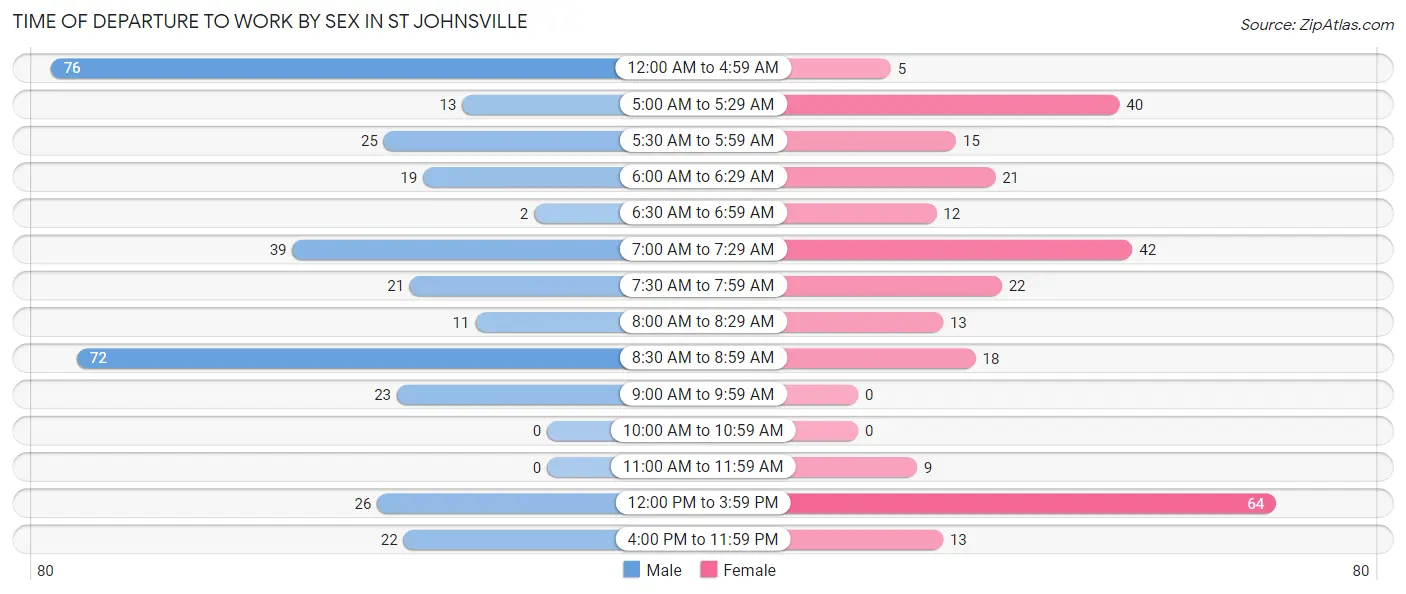 Time of Departure to Work by Sex in St Johnsville