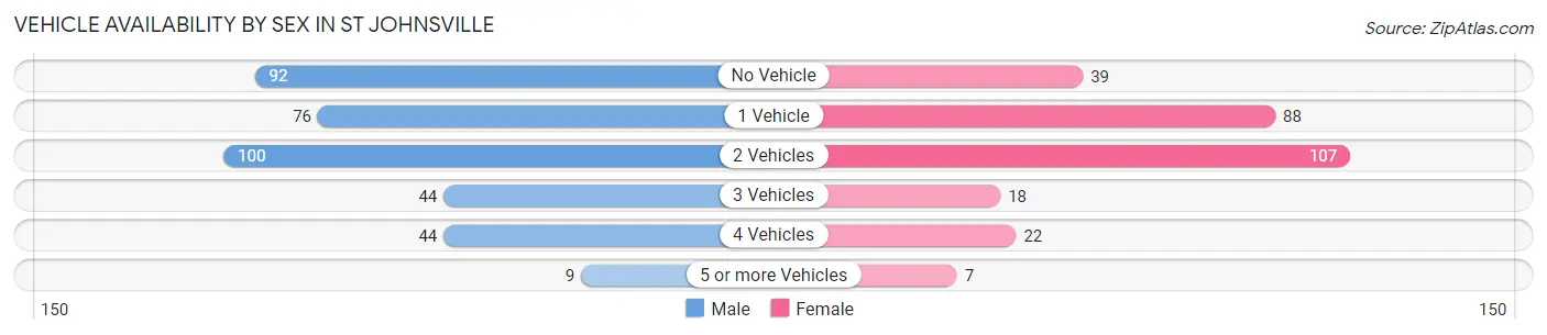 Vehicle Availability by Sex in St Johnsville
