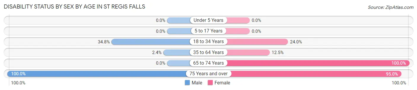 Disability Status by Sex by Age in St Regis Falls