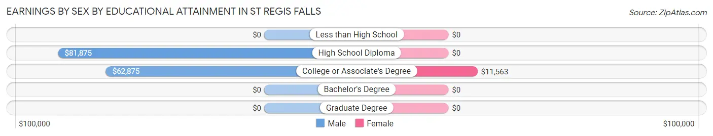 Earnings by Sex by Educational Attainment in St Regis Falls