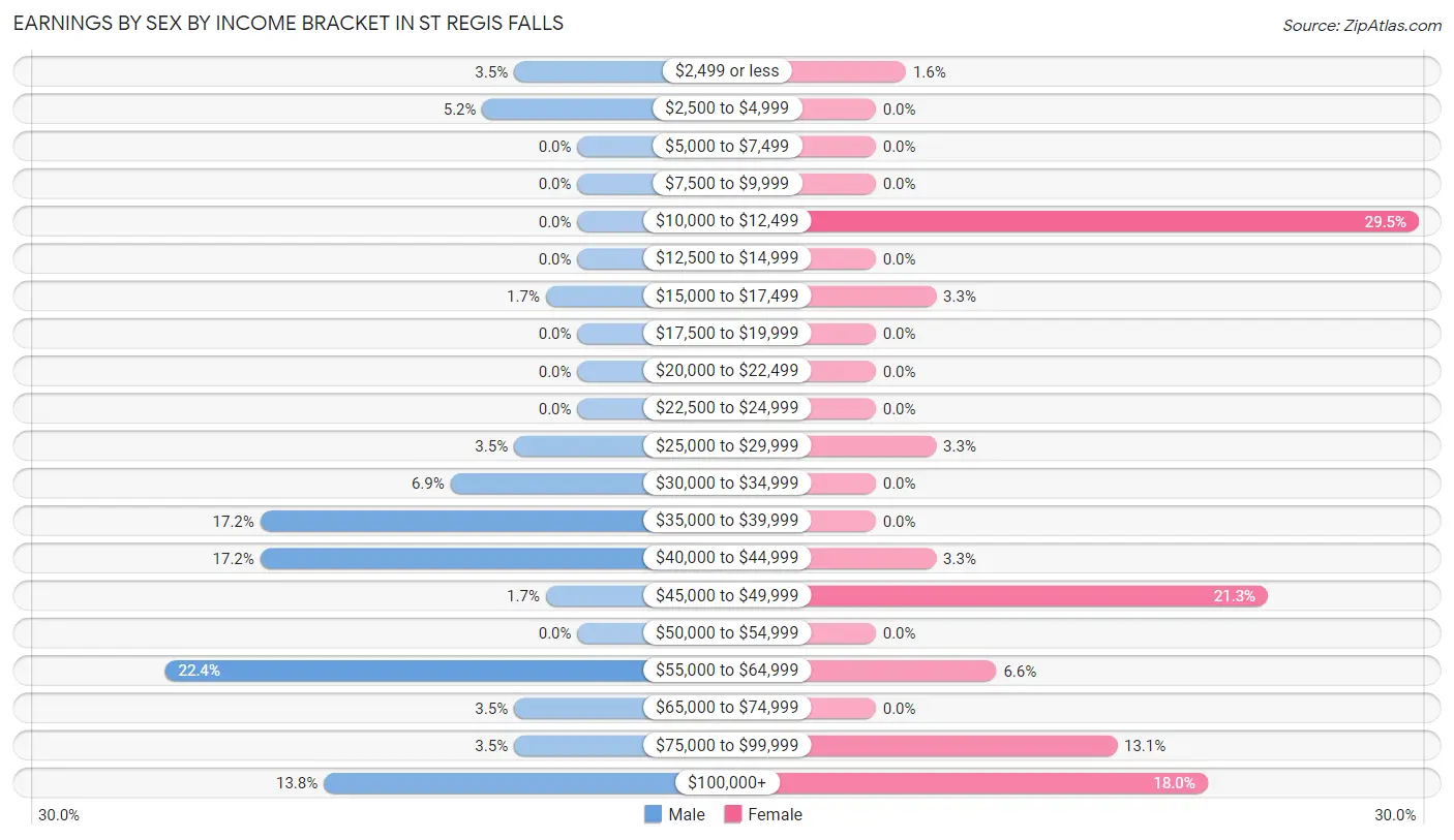 Earnings by Sex by Income Bracket in St Regis Falls