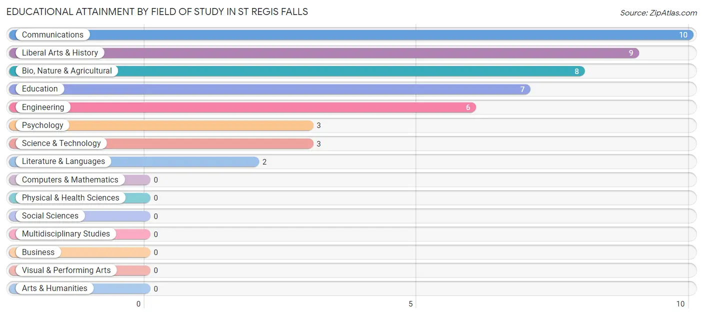 Educational Attainment by Field of Study in St Regis Falls