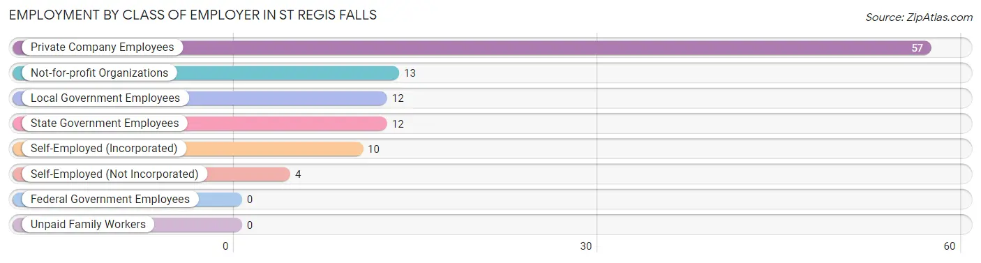 Employment by Class of Employer in St Regis Falls