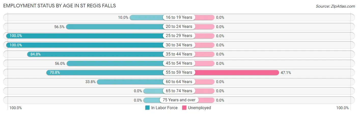 Employment Status by Age in St Regis Falls