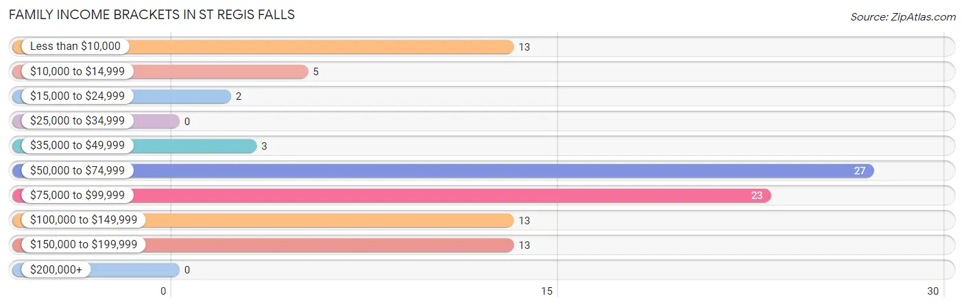 Family Income Brackets in St Regis Falls