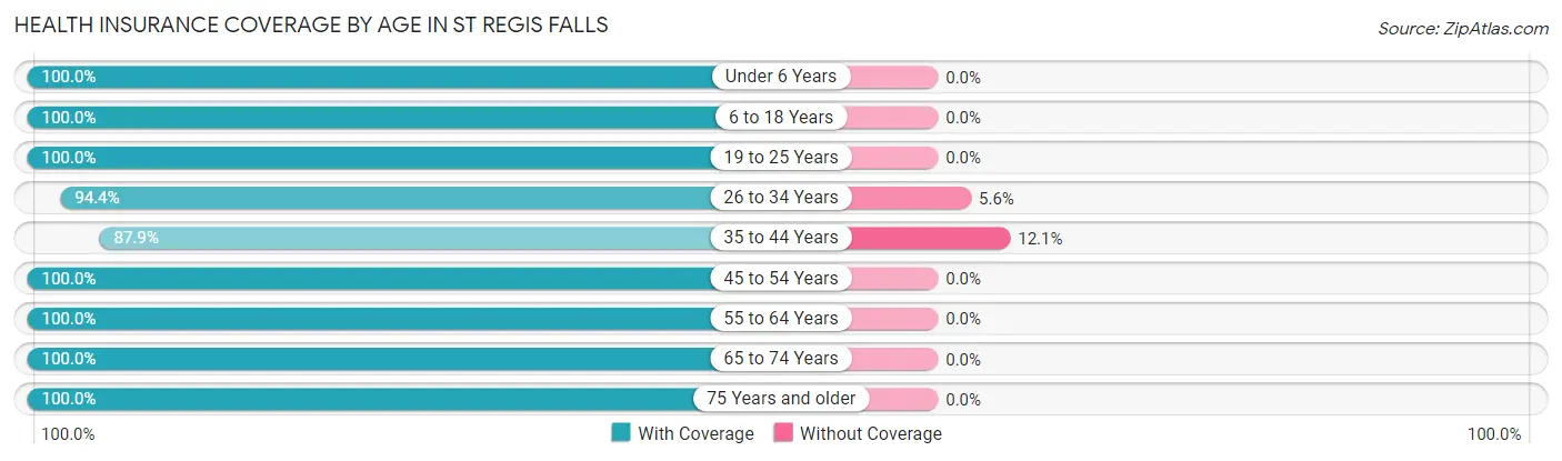 Health Insurance Coverage by Age in St Regis Falls