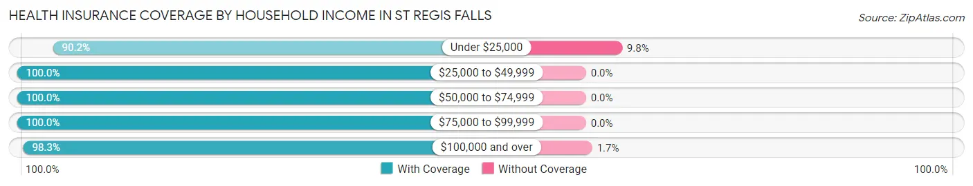 Health Insurance Coverage by Household Income in St Regis Falls