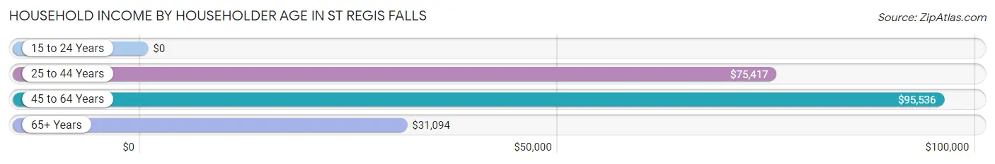 Household Income by Householder Age in St Regis Falls