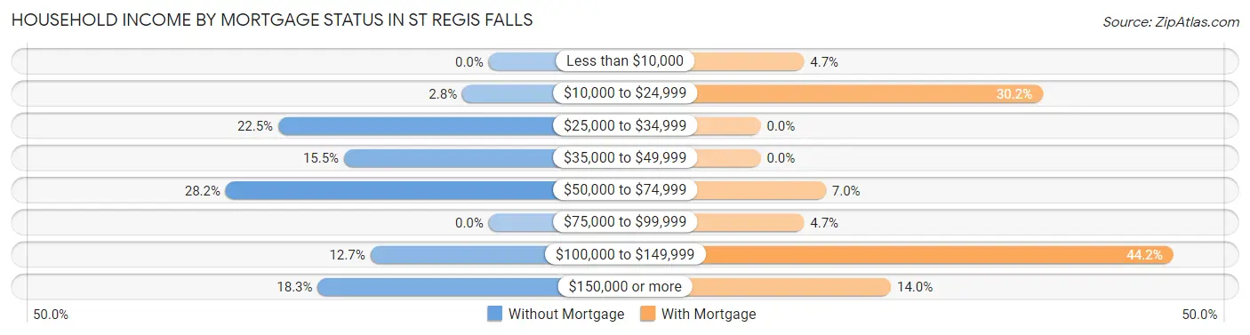 Household Income by Mortgage Status in St Regis Falls