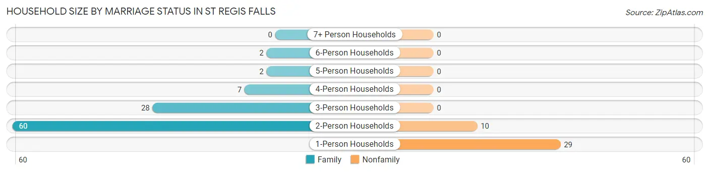 Household Size by Marriage Status in St Regis Falls