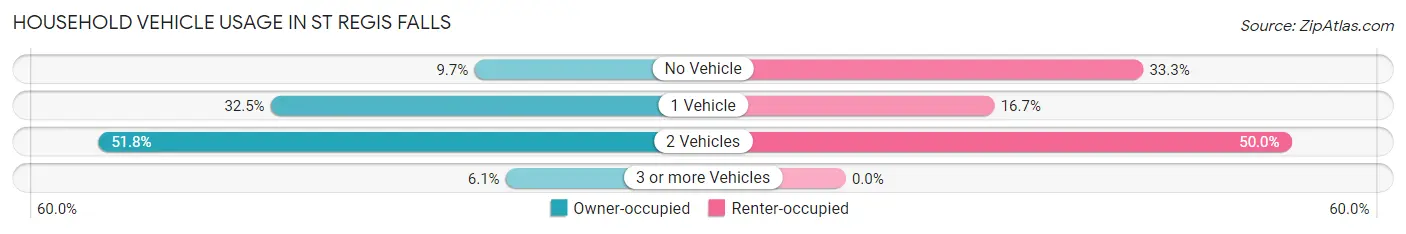 Household Vehicle Usage in St Regis Falls