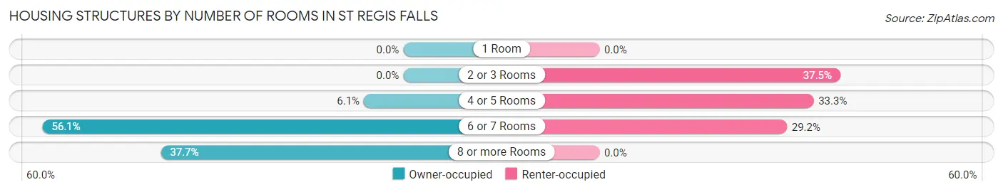 Housing Structures by Number of Rooms in St Regis Falls