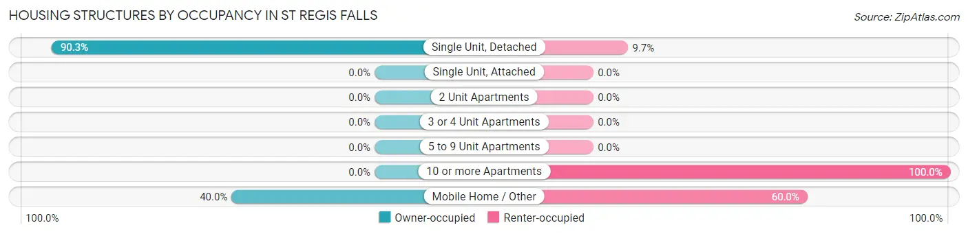 Housing Structures by Occupancy in St Regis Falls