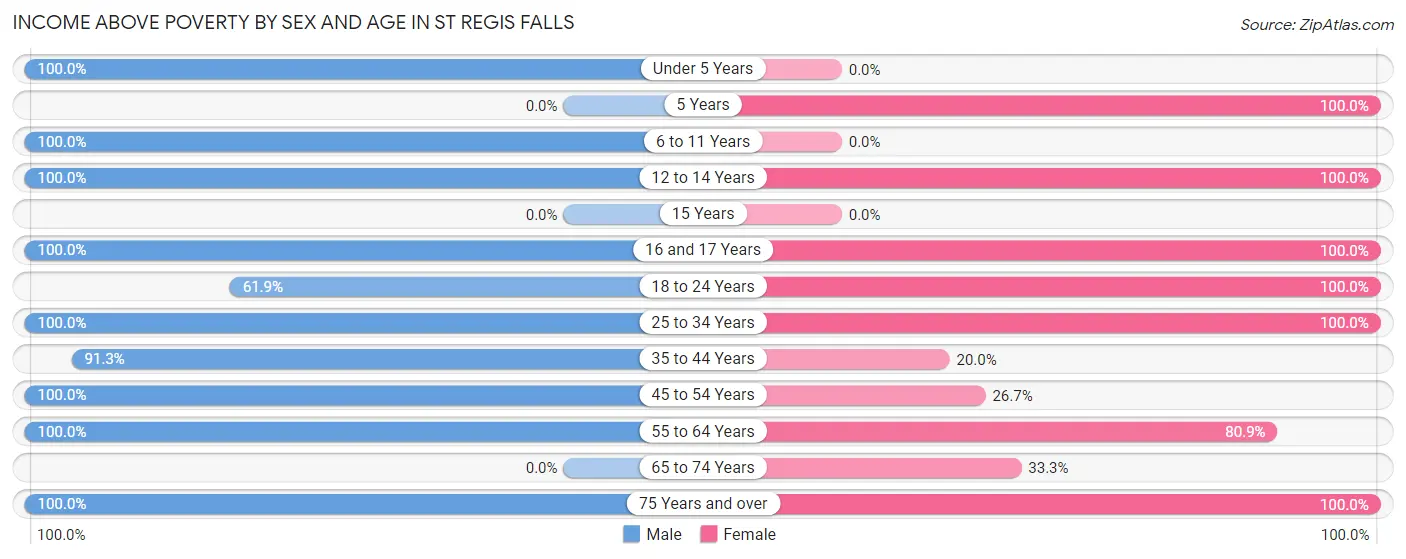 Income Above Poverty by Sex and Age in St Regis Falls
