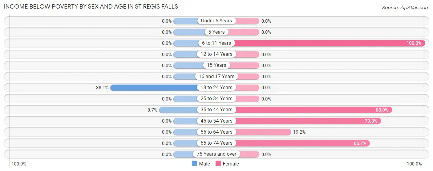 Income Below Poverty by Sex and Age in St Regis Falls