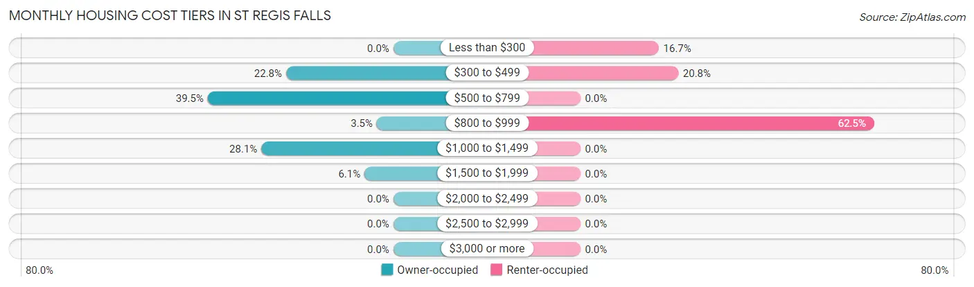 Monthly Housing Cost Tiers in St Regis Falls