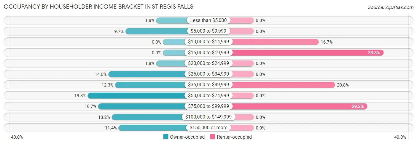 Occupancy by Householder Income Bracket in St Regis Falls