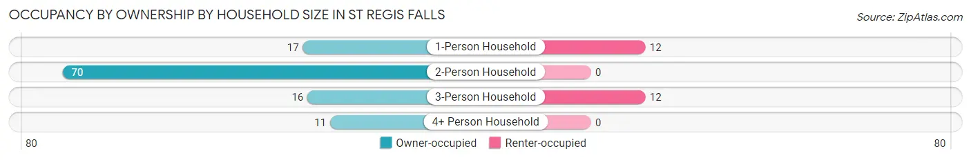 Occupancy by Ownership by Household Size in St Regis Falls