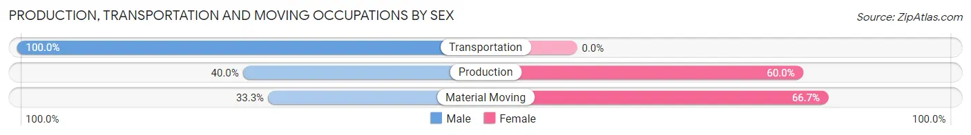 Production, Transportation and Moving Occupations by Sex in St Regis Falls